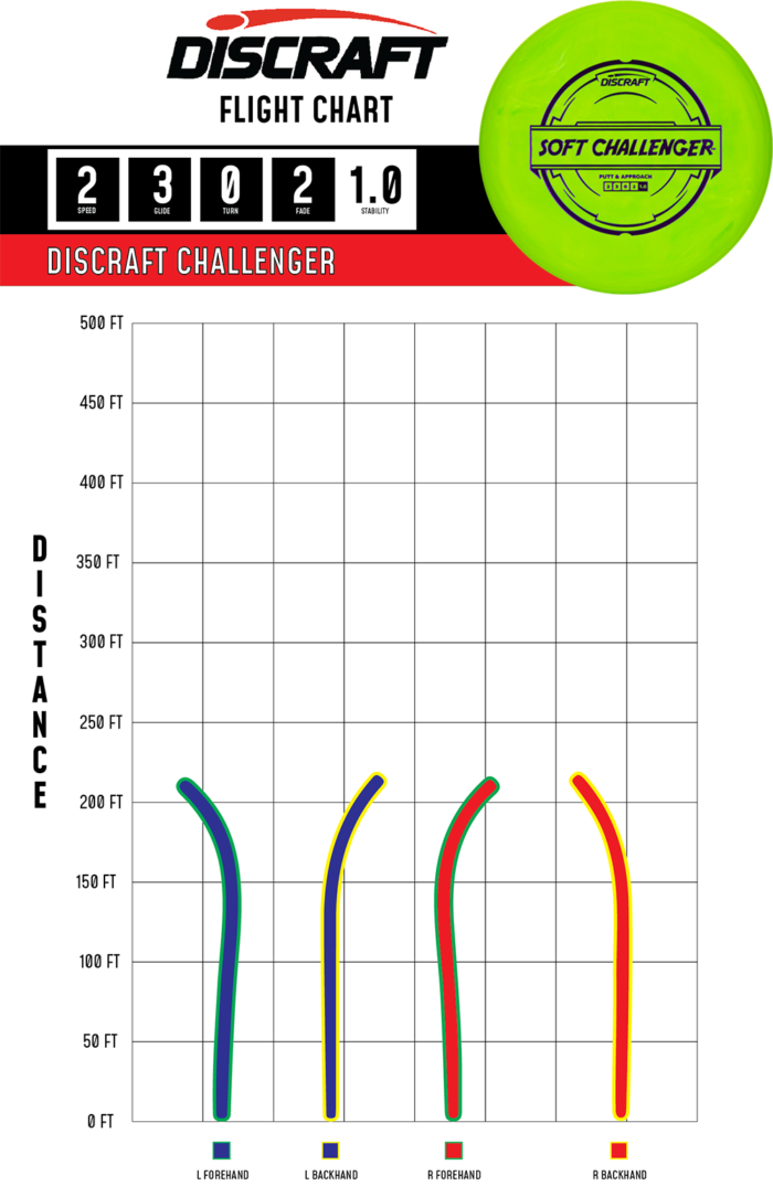 2023 Flight Path Soft Challenger Putter Line Soft Challenger